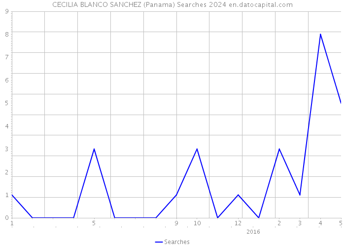 CECILIA BLANCO SANCHEZ (Panama) Searches 2024 