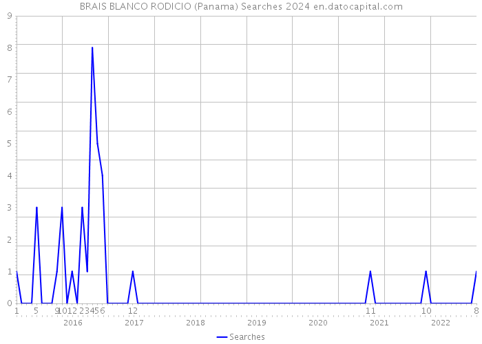 BRAIS BLANCO RODICIO (Panama) Searches 2024 