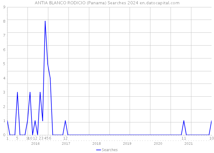 ANTIA BLANCO RODICIO (Panama) Searches 2024 