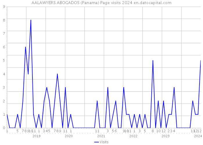 AALAWYERS ABOGADOS (Panama) Page visits 2024 