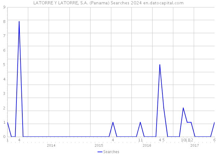 LATORRE Y LATORRE, S.A. (Panama) Searches 2024 