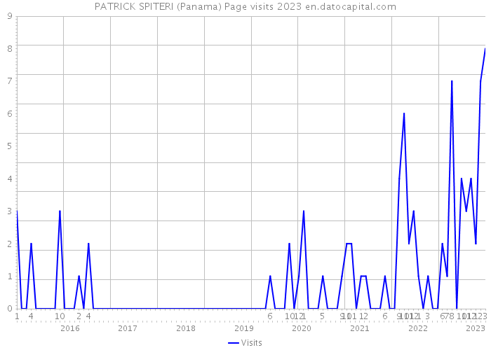 PATRICK SPITERI (Panama) Page visits 2023 