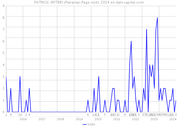 PATRICK SPITERI (Panama) Page visits 2024 
