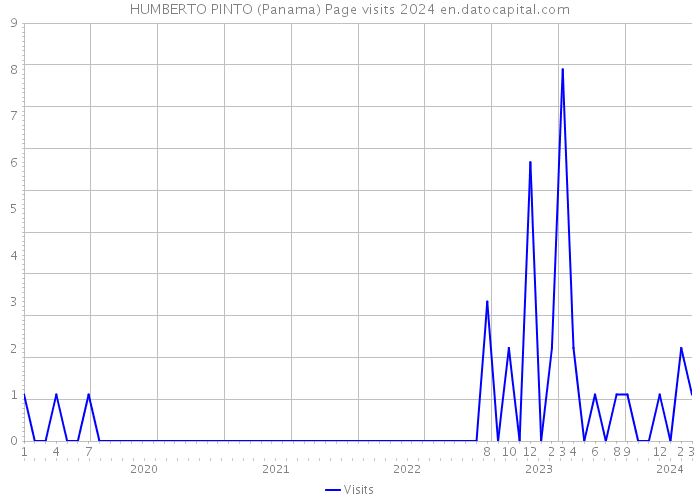 HUMBERTO PINTO (Panama) Page visits 2024 