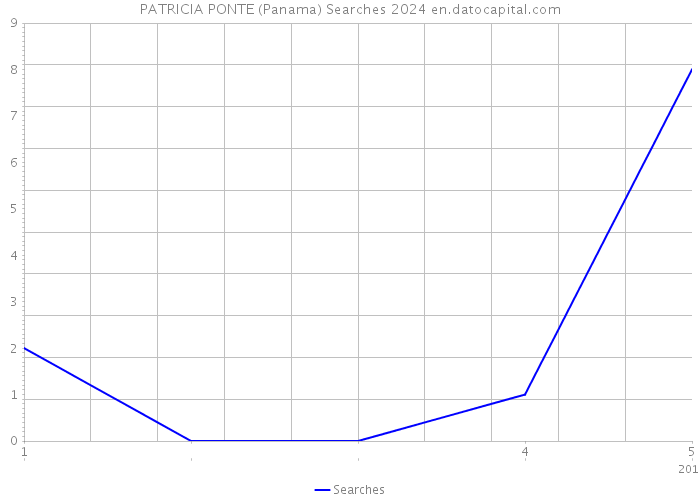 PATRICIA PONTE (Panama) Searches 2024 