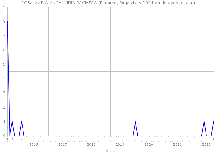 ROSA MARIA ANCHUNDIA PACHECO (Panama) Page visits 2024 