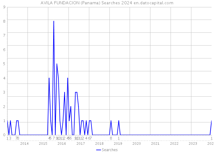 AVILA FUNDACION (Panama) Searches 2024 