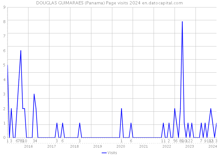 DOUGLAS GUIMARAES (Panama) Page visits 2024 