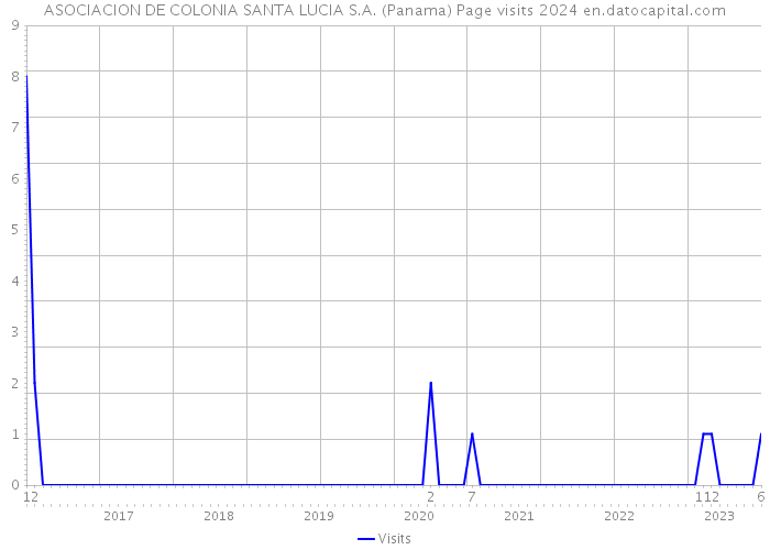 ASOCIACION DE COLONIA SANTA LUCIA S.A. (Panama) Page visits 2024 