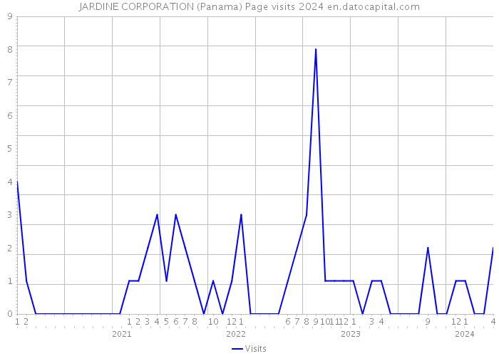 JARDINE CORPORATION (Panama) Page visits 2024 