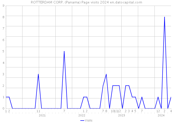 ROTTERDAM CORP. (Panama) Page visits 2024 