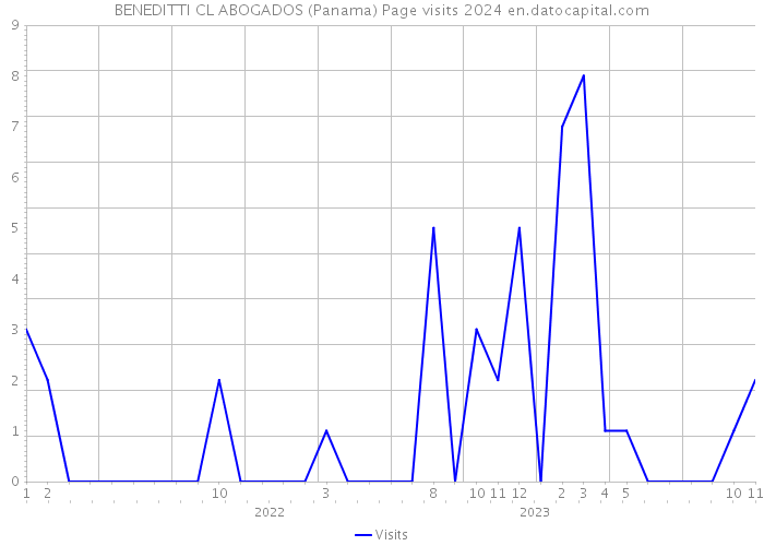 BENEDITTI CL ABOGADOS (Panama) Page visits 2024 