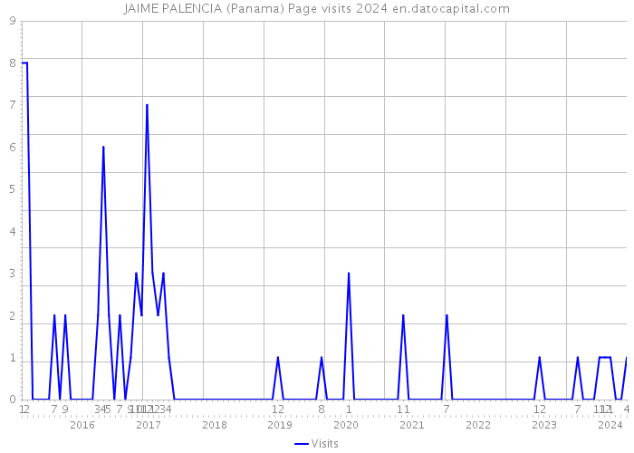 JAIME PALENCIA (Panama) Page visits 2024 