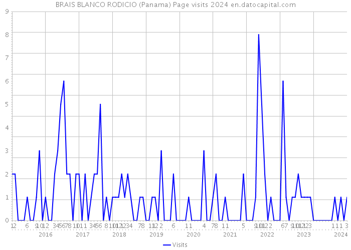 BRAIS BLANCO RODICIO (Panama) Page visits 2024 