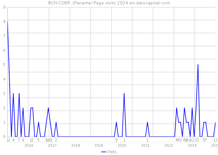 BCN CORP. (Panama) Page visits 2024 