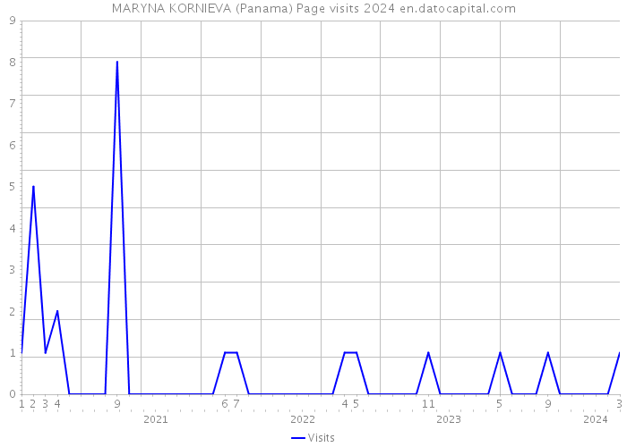 MARYNA KORNIEVA (Panama) Page visits 2024 