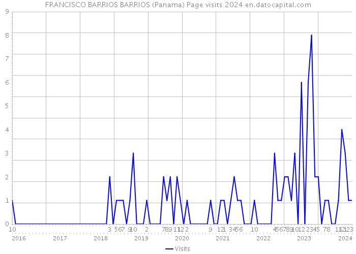 FRANCISCO BARRIOS BARRIOS (Panama) Page visits 2024 