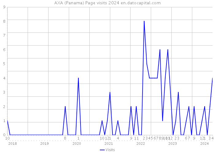 AXA (Panama) Page visits 2024 