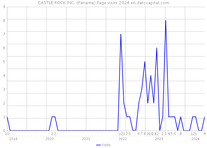 CASTLE ROCK INC. (Panama) Page visits 2024 