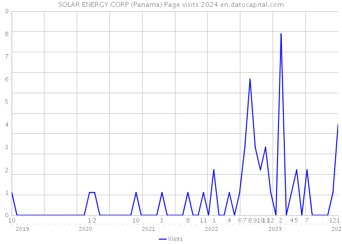 SOLAR ENERGY CORP (Panama) Page visits 2024 