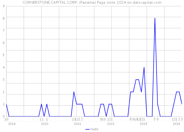CORNERSTONE CAPITAL CORP. (Panama) Page visits 2024 