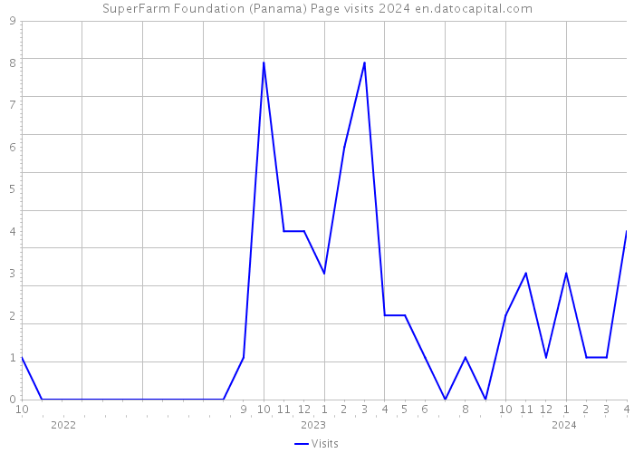 SuperFarm Foundation (Panama) Page visits 2024 