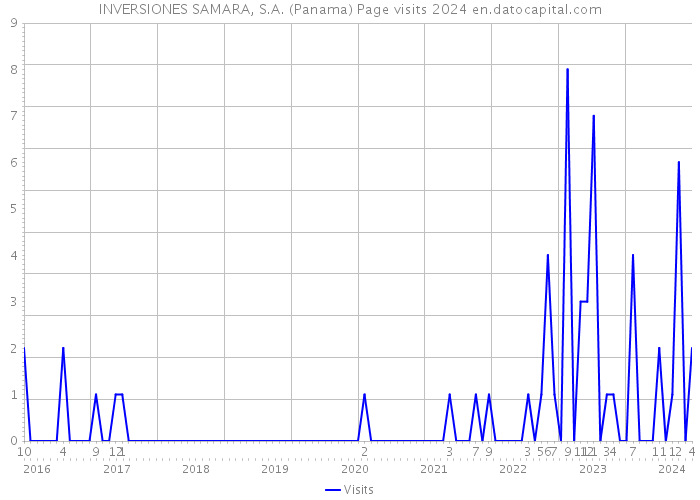 INVERSIONES SAMARA, S.A. (Panama) Page visits 2024 