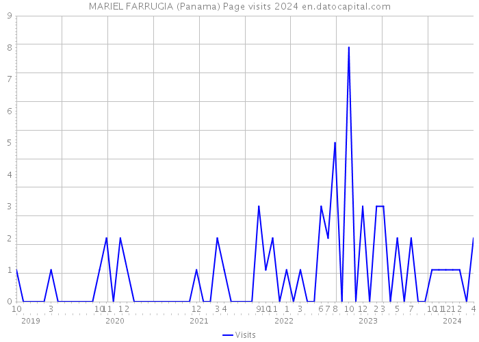 MARIEL FARRUGIA (Panama) Page visits 2024 
