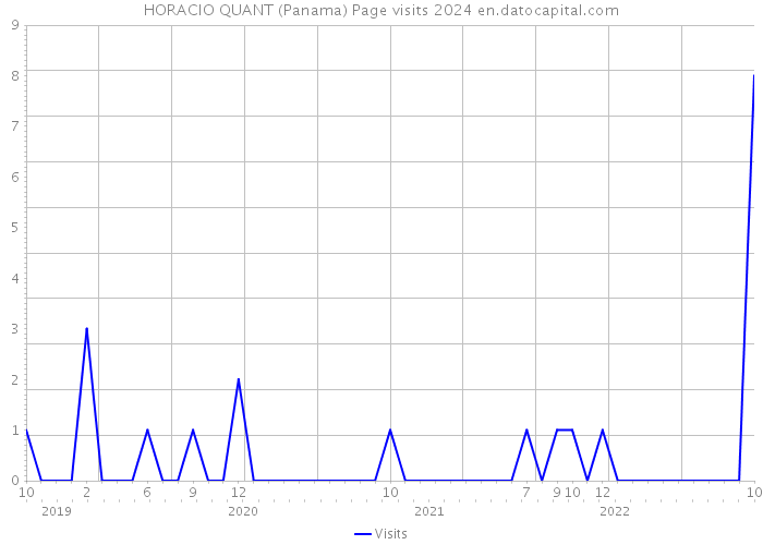 HORACIO QUANT (Panama) Page visits 2024 