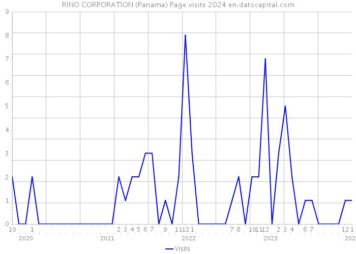 RINO CORPORATION (Panama) Page visits 2024 