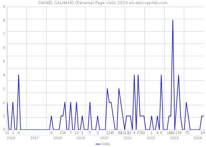 DANIEL GALHANO (Panama) Page visits 2024 