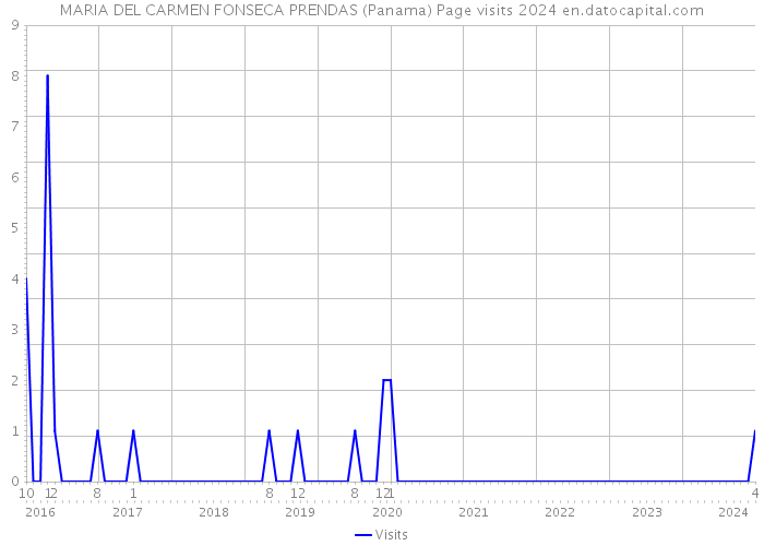 MARIA DEL CARMEN FONSECA PRENDAS (Panama) Page visits 2024 