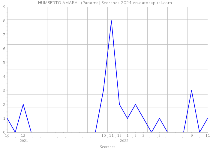 HUMBERTO AMARAL (Panama) Searches 2024 
