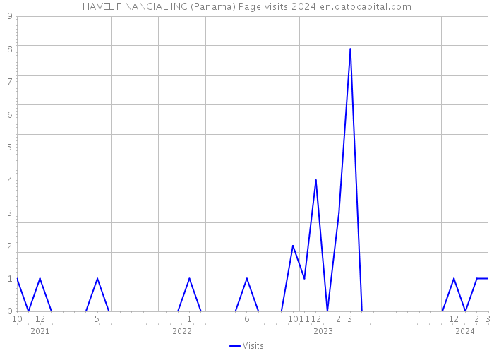 HAVEL FINANCIAL INC (Panama) Page visits 2024 