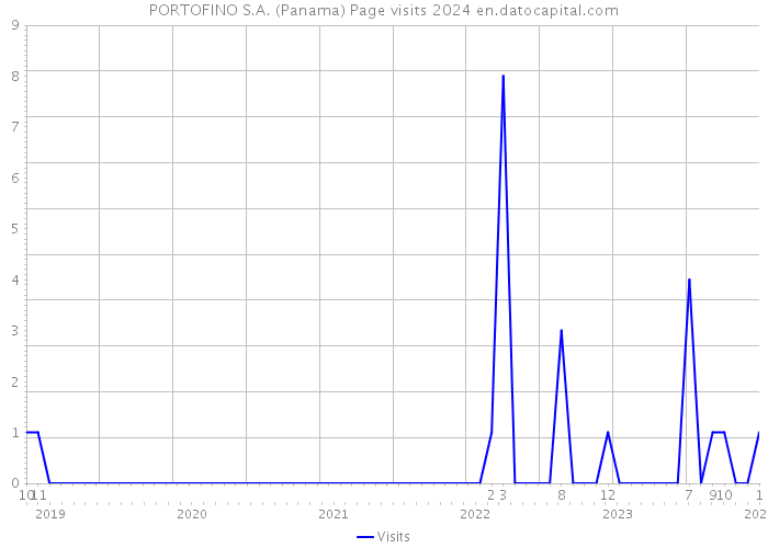 PORTOFINO S.A. (Panama) Page visits 2024 