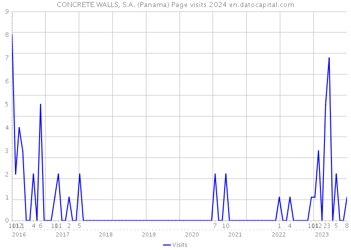 CONCRETE WALLS, S.A. (Panama) Page visits 2024 