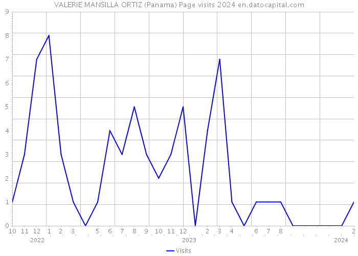 VALERIE MANSILLA ORTIZ (Panama) Page visits 2024 