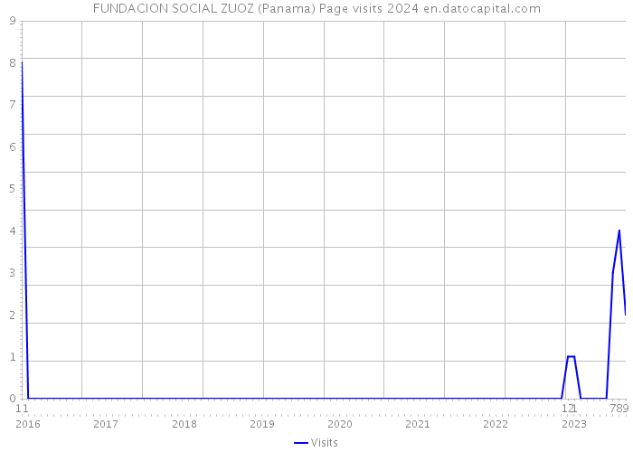 FUNDACION SOCIAL ZUOZ (Panama) Page visits 2024 