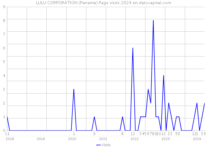 LULU CORPORATION (Panama) Page visits 2024 