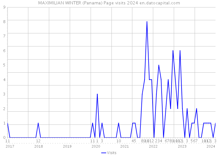 MAXIMILIAN WINTER (Panama) Page visits 2024 