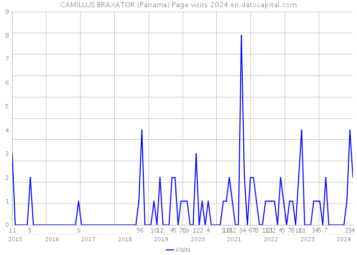 CAMILLUS BRAXATOR (Panama) Page visits 2024 