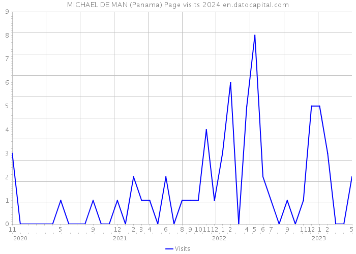MICHAEL DE MAN (Panama) Page visits 2024 