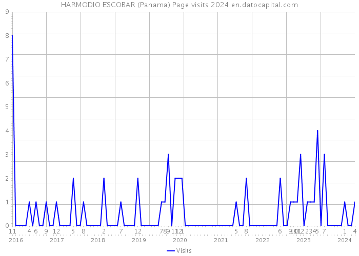 HARMODIO ESCOBAR (Panama) Page visits 2024 