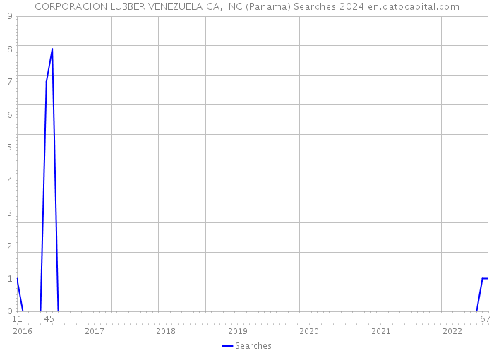 CORPORACION LUBBER VENEZUELA CA, INC (Panama) Searches 2024 