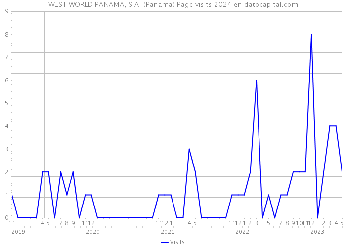 WEST WORLD PANAMA, S.A. (Panama) Page visits 2024 