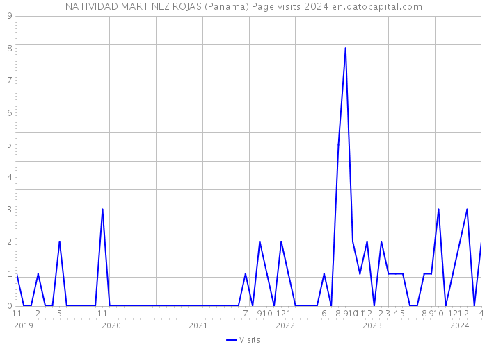 NATIVIDAD MARTINEZ ROJAS (Panama) Page visits 2024 