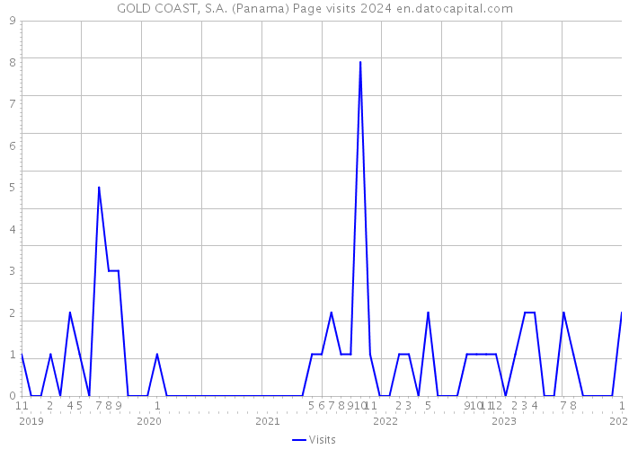 GOLD COAST, S.A. (Panama) Page visits 2024 