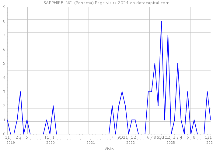 SAPPHIRE INC. (Panama) Page visits 2024 