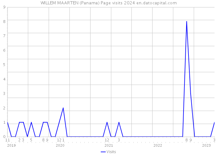 WILLEM MAARTEN (Panama) Page visits 2024 