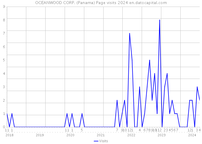 OCEANWOOD CORP. (Panama) Page visits 2024 